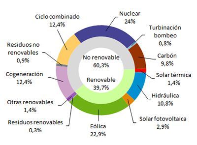 Estructura de generacion de enero a marzo del 2019
