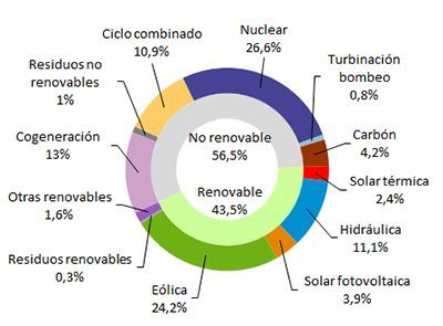 Estructura de generacion de marzo del 2019