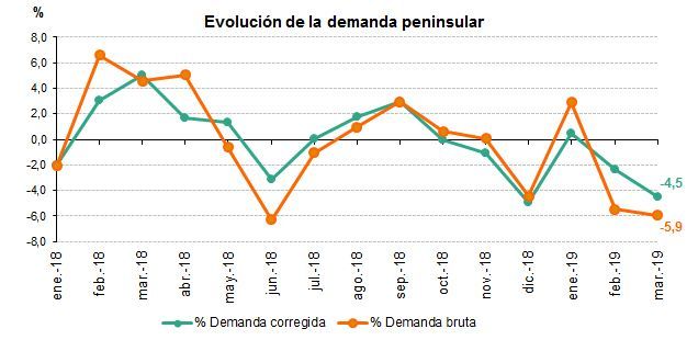 Evolucion_demanda_electrica-peninsular