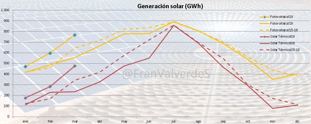 Mercado eléctrico Marzo: fuentes 2