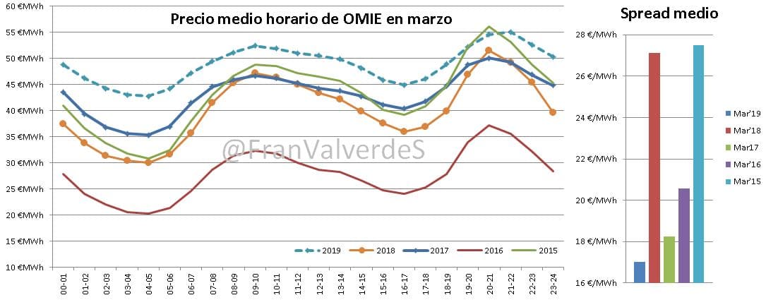 Mercado eléctrico: Mayorista 3