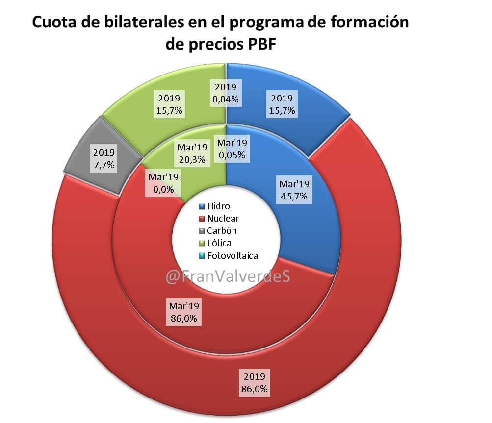 Mercado eléctrico: Mayorista 4