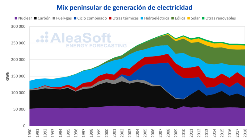 AleaSoft nuclear en el mix energético español