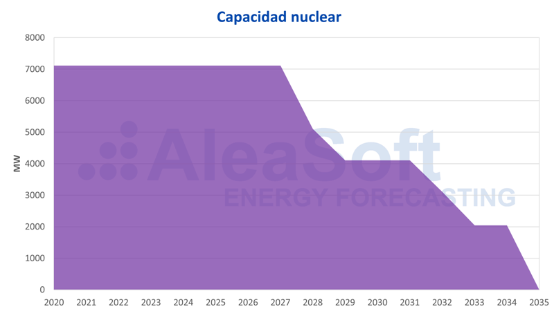 AleaSoft-Potencia-apagon-nuclear-España