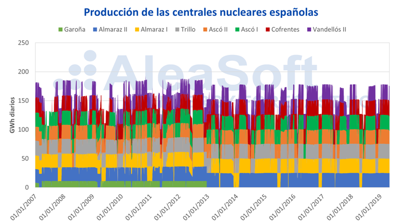AleaSoft-Produccion-electricidad-centrales-nucleares-España