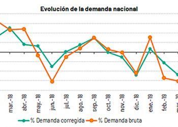 Evolución de la demanda de energía nacional. Fuente: Red Eléctrica de España.