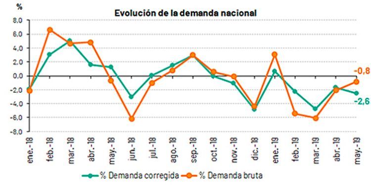 Evolución de la demanda de energía nacional. Fuente: Red Eléctrica de España.