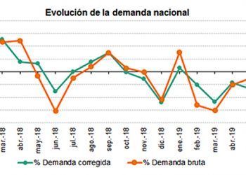 Demanda de energía nacional. Evolución.