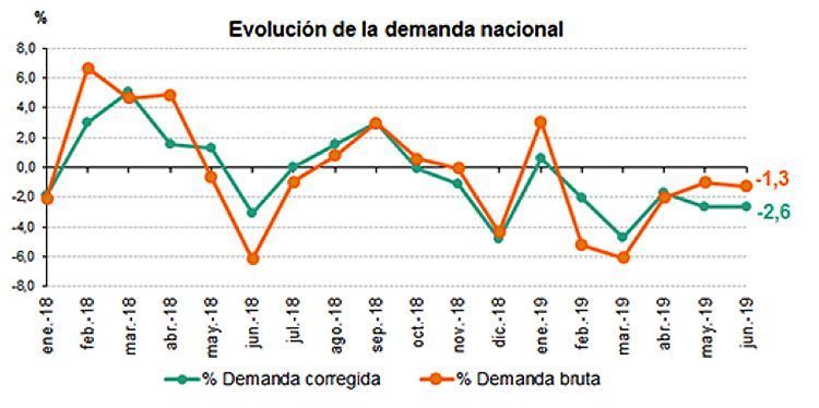 Demanda de energía nacional. Evolución.