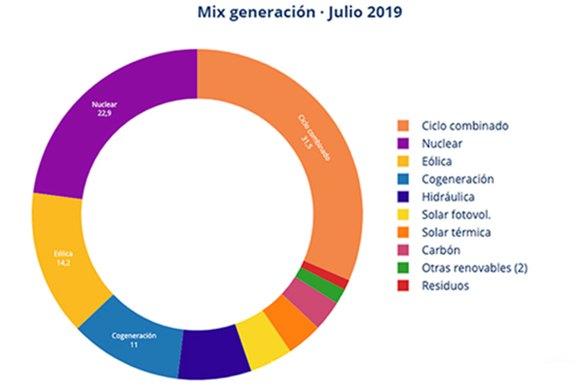 Mix de generación. Julio 2019. Fuente: ASE