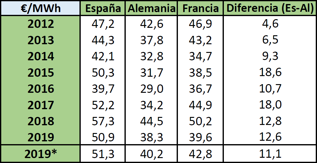 mercado eléctrico español