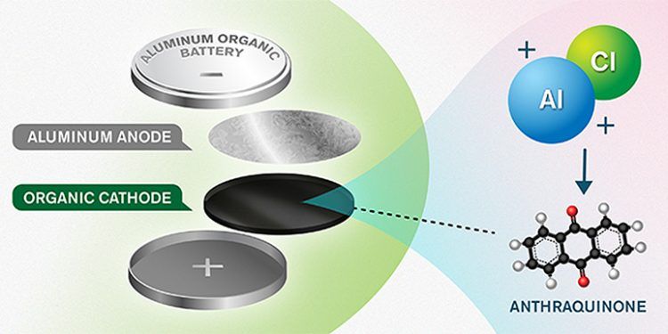 El nuevo concepto consiste en un ánodo y un cátodo de aluminio y un material orgánico a base de antraquinona, respectivamente.