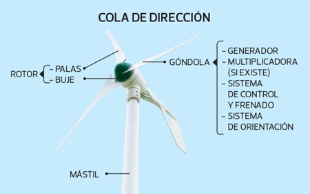 Componentes de una turbina eólica