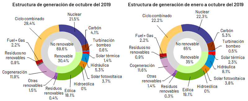 Demanda de energía eléctrica en octubre 2019
