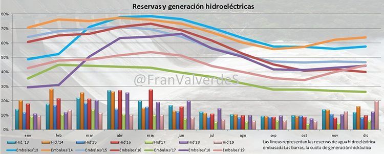 Reservas y generación hidroeléctrica de 2013 a 2019. Gráfico: Francisco Valverde.