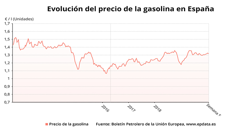Evolución del precio de la gasolina.