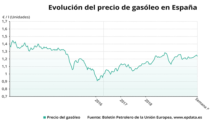 Evolución del precio del gasóleo en España.