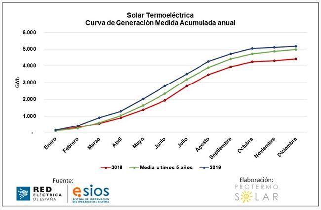 Generación de 2018, 2019 y media