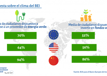 Los españoles estamos dispuestos a hacer más esfuerzos que el resto de Europa en materia de cambio climático
