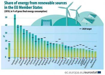 El peso de las renovables en España sitúa a nuestro país, aproximadamente, en mitad de la tabla de los países de la UE.