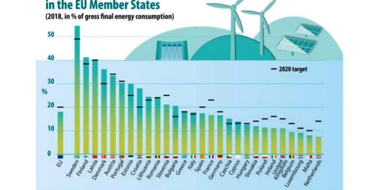 El peso de las renovables en España sitúa a nuestro país, aproximadamente, en mitad de la tabla de los países de la UE.