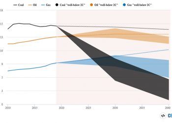 Emisiones del carbón, petróleo y gas entre 2010 y 2020 y las previsiones para las siguientes décadas. Fuente: Carbon Brief.