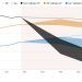 Emisiones del carbón, petróleo y gas entre 2010 y 2020 y las previsiones para las siguientes décadas. Fuente: Carbon Brief.