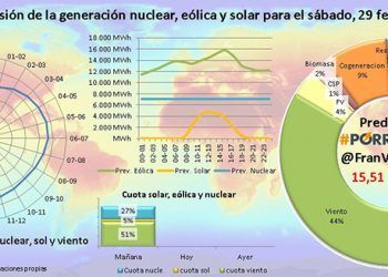Generación de energía. Previsión para mañana y participación de las energías limpias en el mix, según horas. Gráfico: Francisco Valverde.