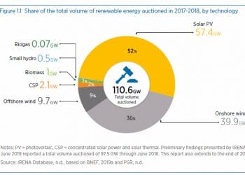 Porcentaje del volumen total de energía renovable subastada en 2017-18 por tecnología.