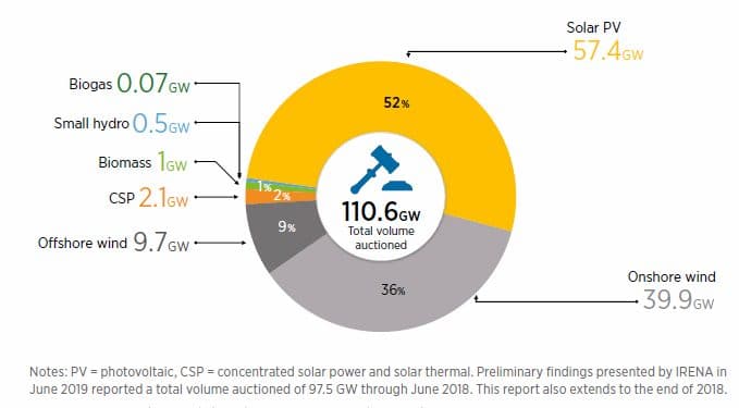 Porcentaje del volumen total de energía renovable subastada en 2017-18 por tecnología.