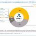 Porcentaje del volumen total de energía renovable subastada en 2017-18 por tecnología.