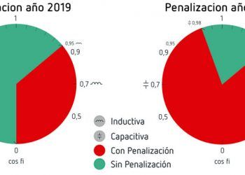 Nuevas penalizaciones por energía reactiva capacitiva