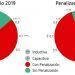 Nuevas penalizaciones por energía reactiva capacitiva