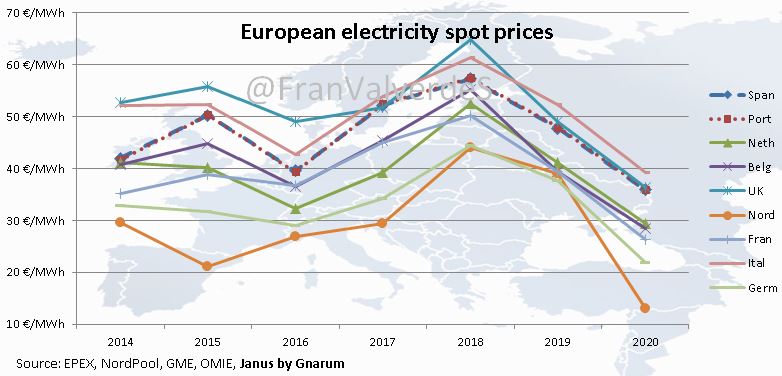 mercado eléctrico en febrero