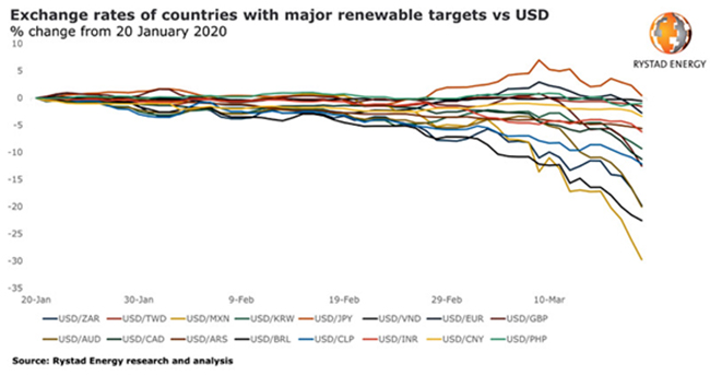 Cambio de países con grandes objetivos renovables frente al dólar. Gráfico: Rystad Energy.