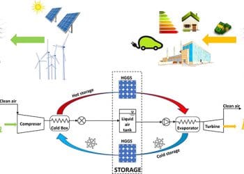 Almacenamiento de energía mediante aire líquido.