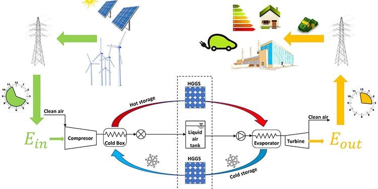 Almacenamiento de energía mediante aire líquido.
