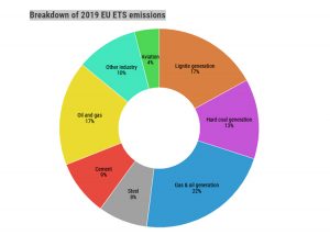 Desglose de emisiones de 2019 en la UE. Gráfico: Ember Climate.