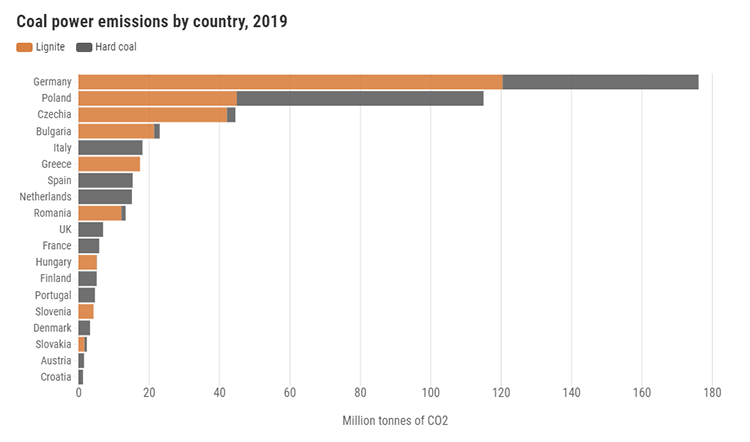 Emisiones de carbón en los países de la Unión Europea en 2019. Gráfico: Ember Climate.