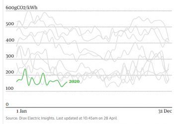 Media semanal de generación de energía con carbón en Reino Unido desde 2012.