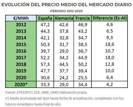 barómetro energético