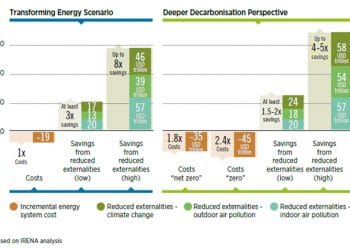 Costes acumulados del sistema y ahorros derivados de la reducción de factores externos para el Escenario de Transformación Energética en el período hasta 2050, y DDP para el período hasta 2060 (billones de dólares USA).