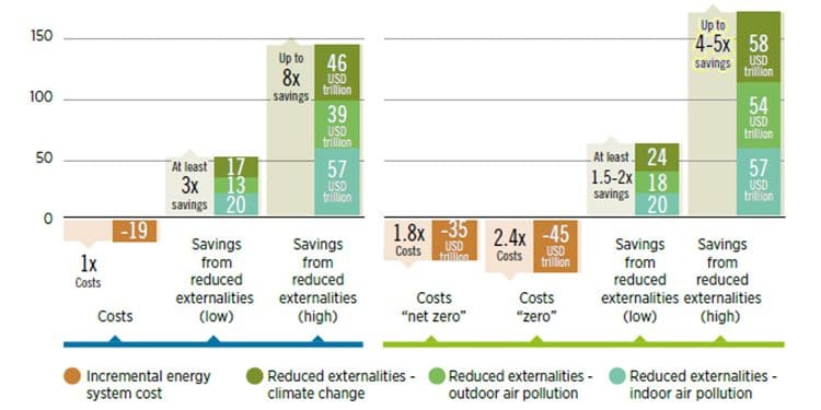 Costes acumulados del sistema y ahorros derivados de la reducción de factores externos para el Escenario de Transformación Energética en el período hasta 2050, y DDP para el período hasta 2060 (billones de dólares USA).