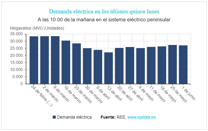 demanda eléctrica