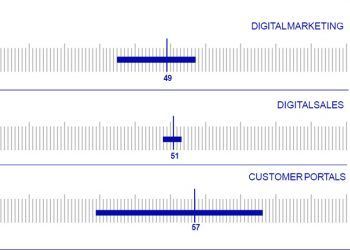 Nivel de digitalización de las compañías energéticas en cada categoría. Gráfico: Oliver Wayman.