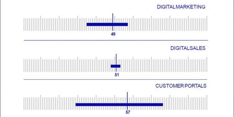 Nivel de digitalización de las compañías energéticas en cada categoría. Gráfico: Oliver Wayman.