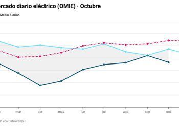Las renovables provocan un precio de octubre histórico en el mercado eléctrico.