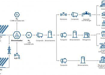 Power to Green Hydrogen Mallorca