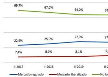 Contratación del suministro de electricidad en el mercado liberalizado o en el mercado regulado (PVPC) (porcentaje de hogares). Info: CNMC.