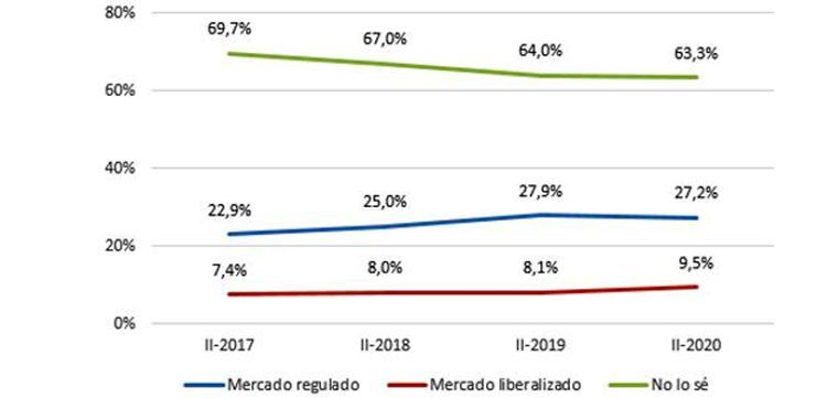 Contratación del suministro de electricidad en el mercado liberalizado o en el mercado regulado (PVPC) (porcentaje de hogares). Info: CNMC.
